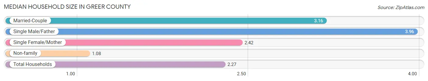 Median Household Size in Greer County