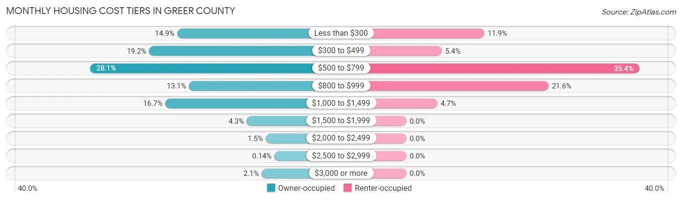 Monthly Housing Cost Tiers in Greer County