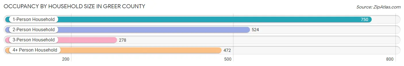 Occupancy by Household Size in Greer County