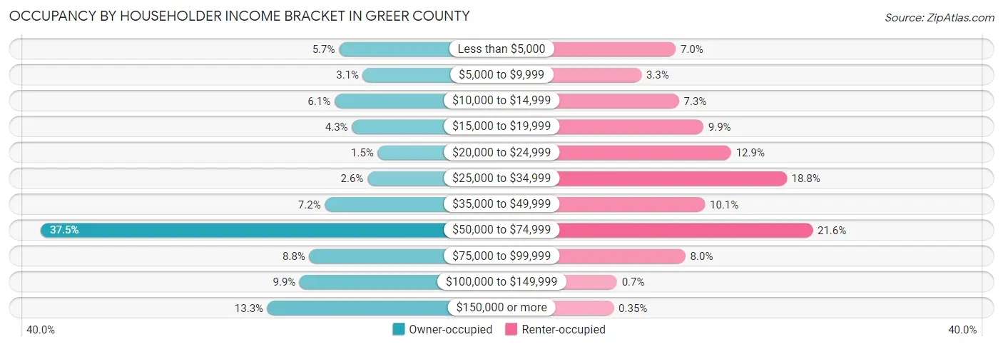 Occupancy by Householder Income Bracket in Greer County