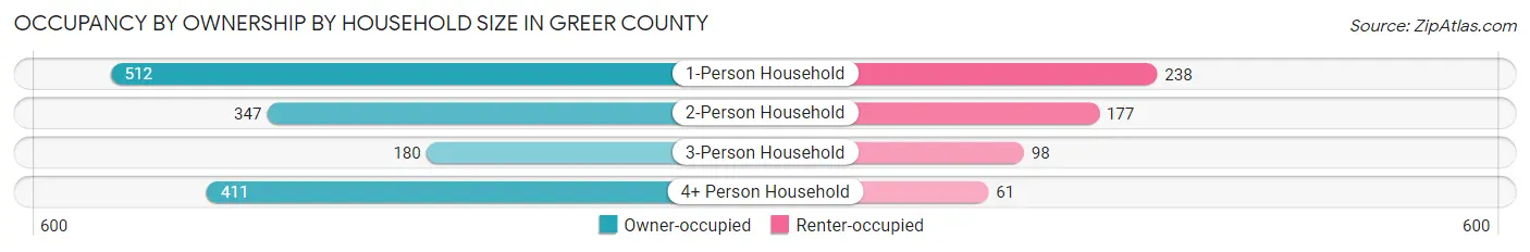 Occupancy by Ownership by Household Size in Greer County
