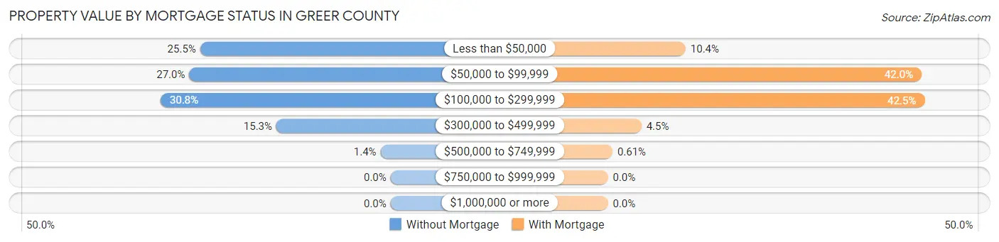 Property Value by Mortgage Status in Greer County