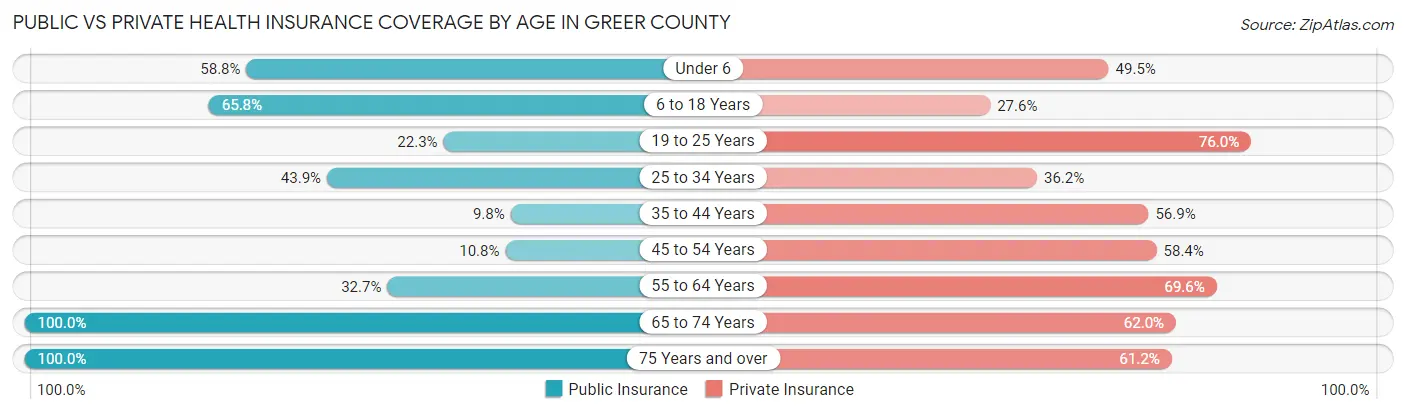Public vs Private Health Insurance Coverage by Age in Greer County