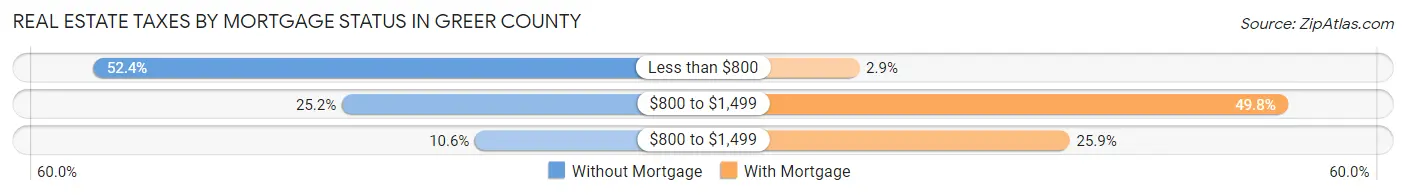 Real Estate Taxes by Mortgage Status in Greer County