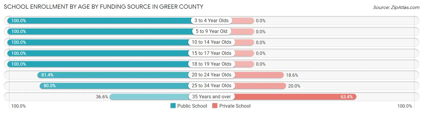 School Enrollment by Age by Funding Source in Greer County