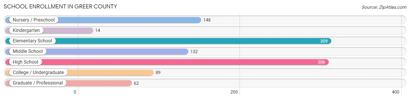 School Enrollment in Greer County