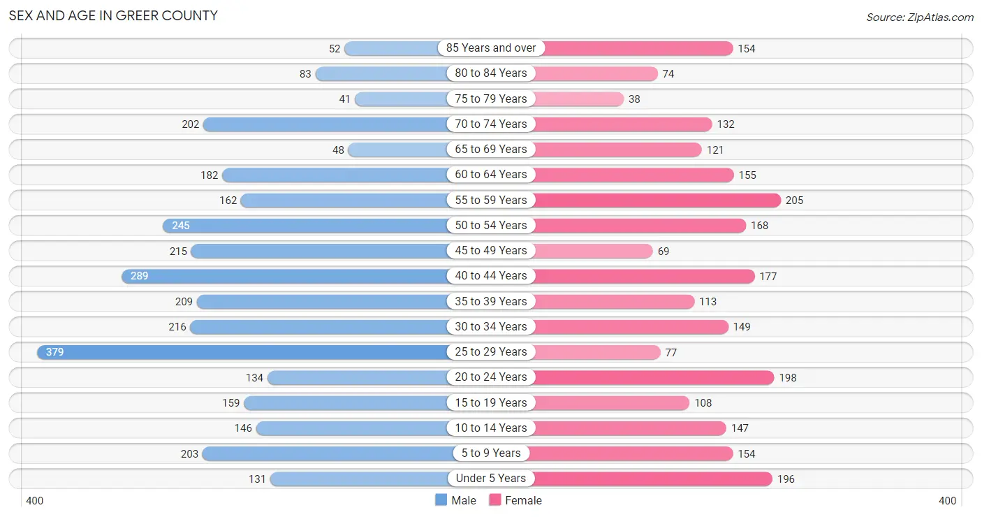 Sex and Age in Greer County