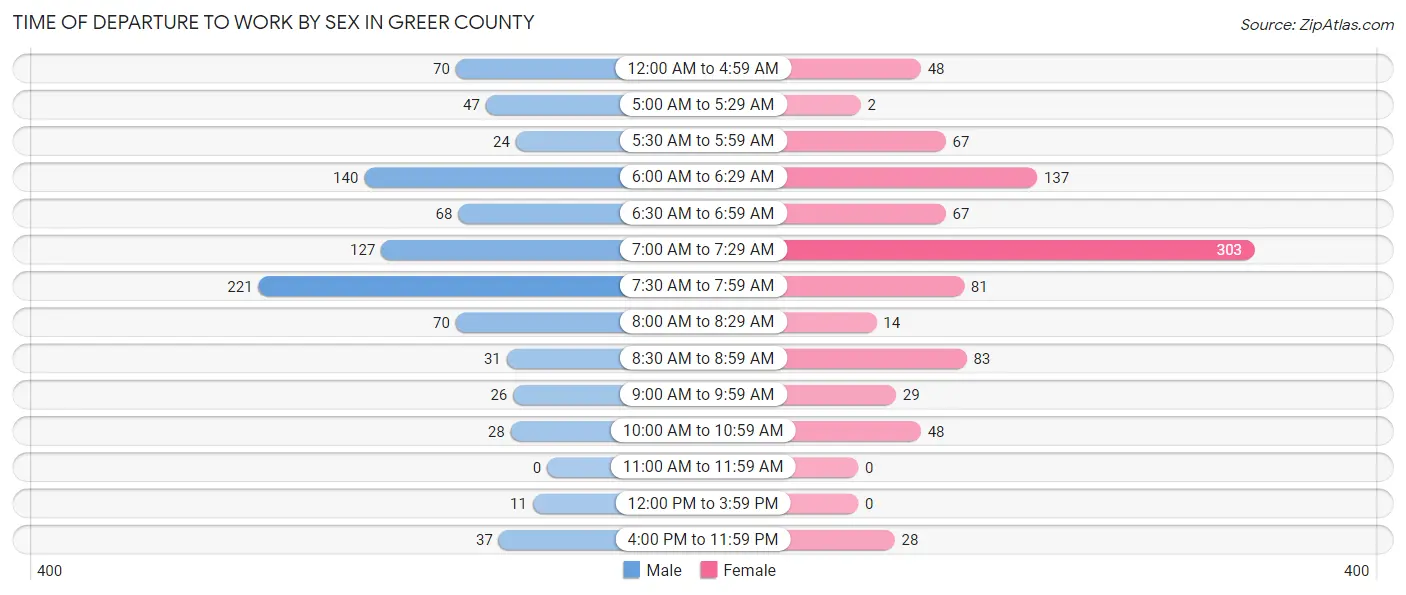 Time of Departure to Work by Sex in Greer County