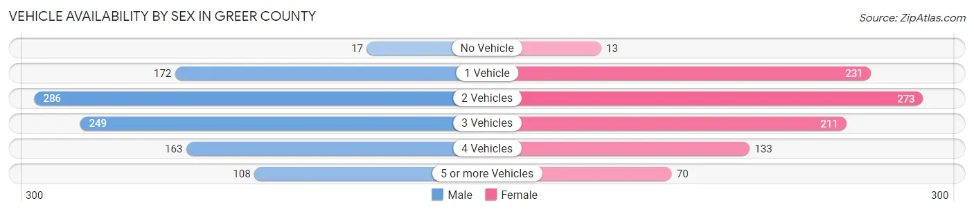Vehicle Availability by Sex in Greer County