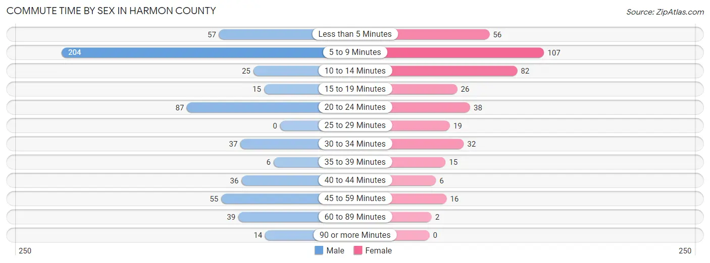 Commute Time by Sex in Harmon County