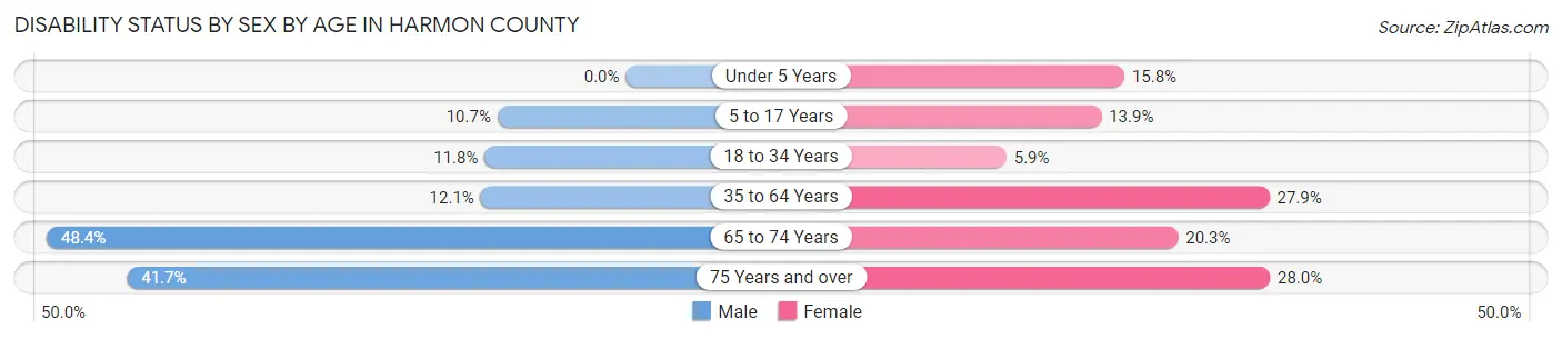 Disability Status by Sex by Age in Harmon County