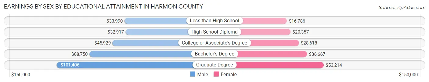 Earnings by Sex by Educational Attainment in Harmon County