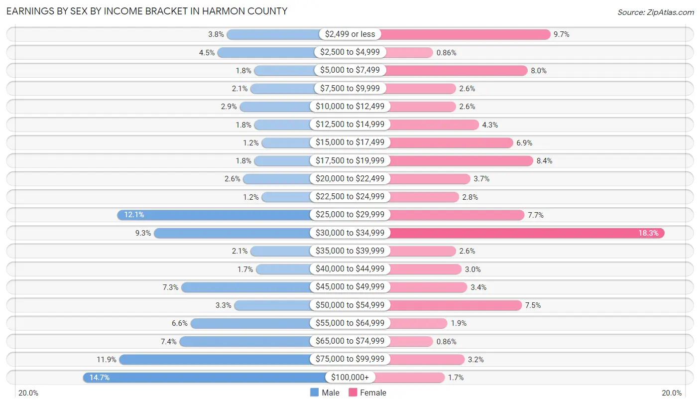Earnings by Sex by Income Bracket in Harmon County