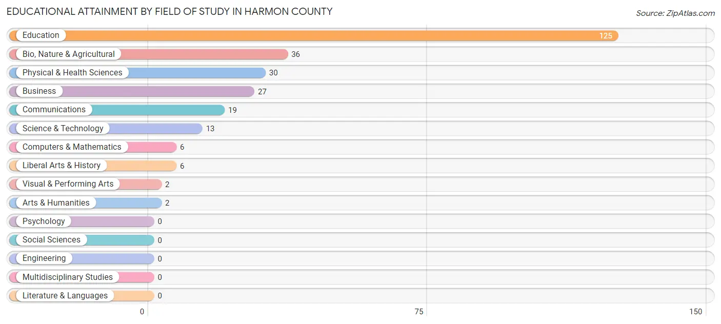 Educational Attainment by Field of Study in Harmon County