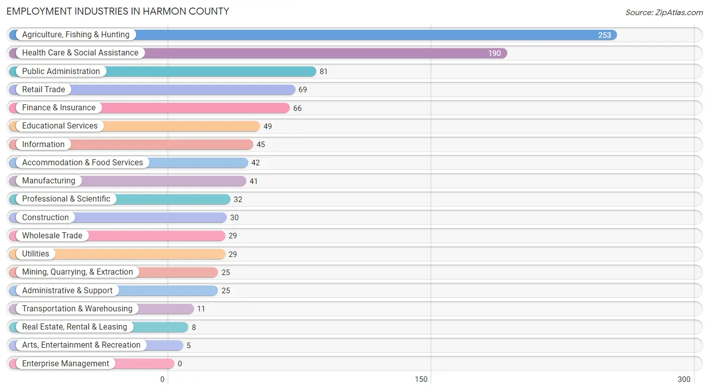 Employment Industries in Harmon County