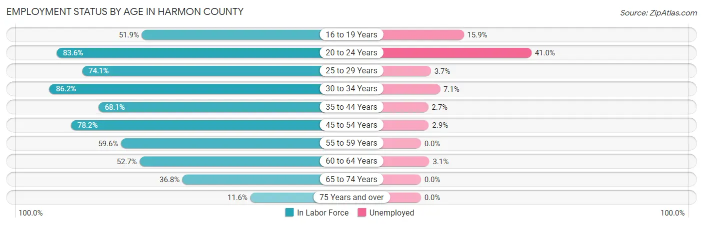 Employment Status by Age in Harmon County