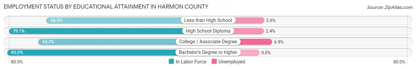 Employment Status by Educational Attainment in Harmon County