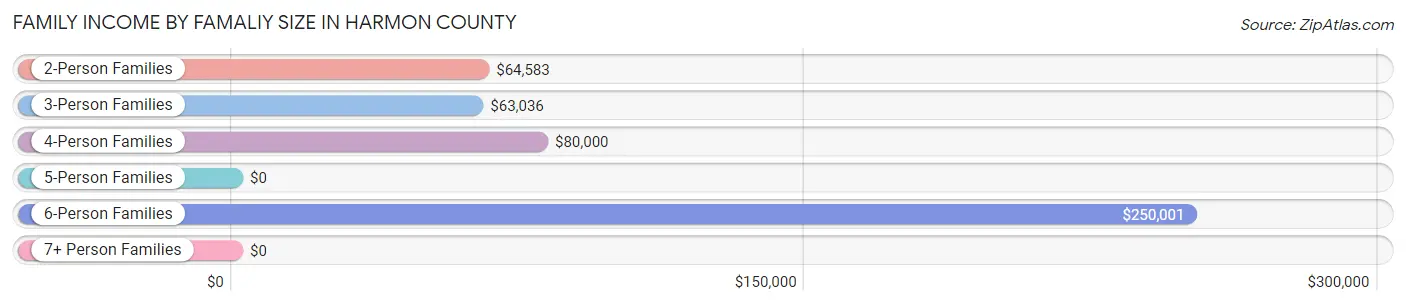 Family Income by Famaliy Size in Harmon County