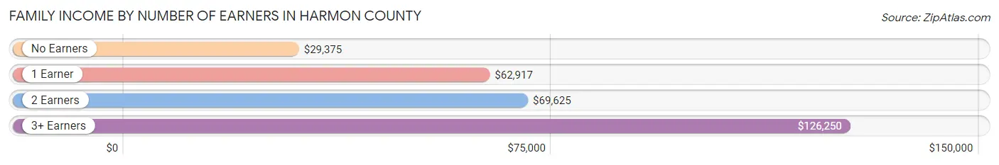 Family Income by Number of Earners in Harmon County
