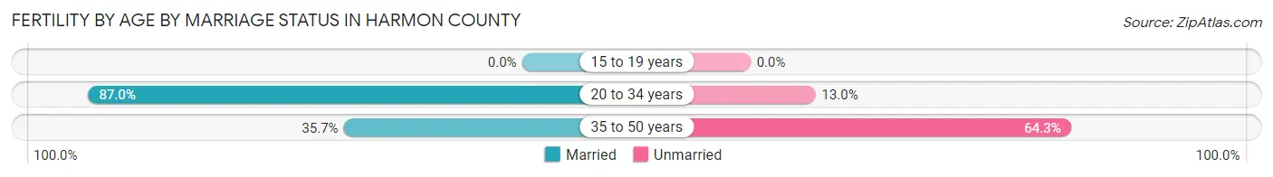 Female Fertility by Age by Marriage Status in Harmon County