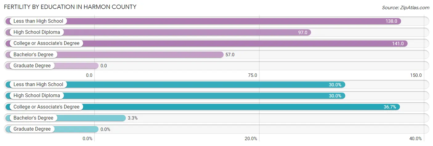 Female Fertility by Education Attainment in Harmon County