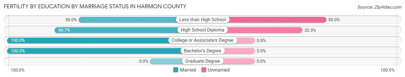 Female Fertility by Education by Marriage Status in Harmon County