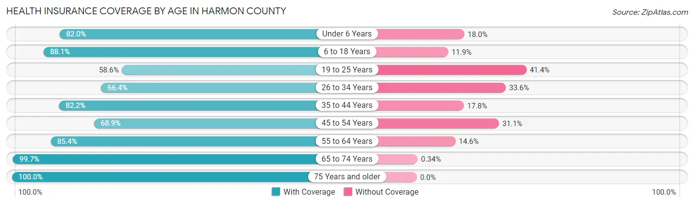 Health Insurance Coverage by Age in Harmon County