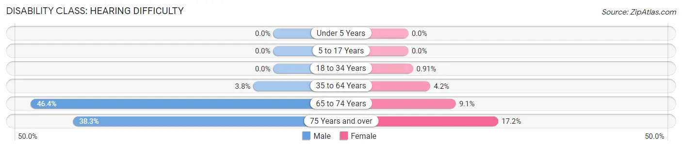 Disability in Harmon County: <span>Hearing Difficulty</span>