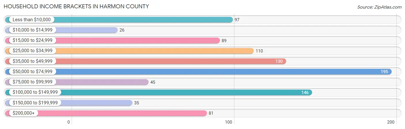 Household Income Brackets in Harmon County