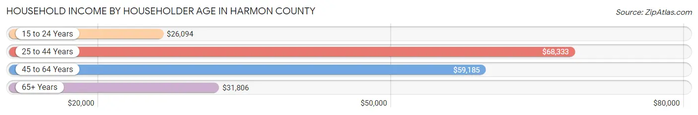 Household Income by Householder Age in Harmon County