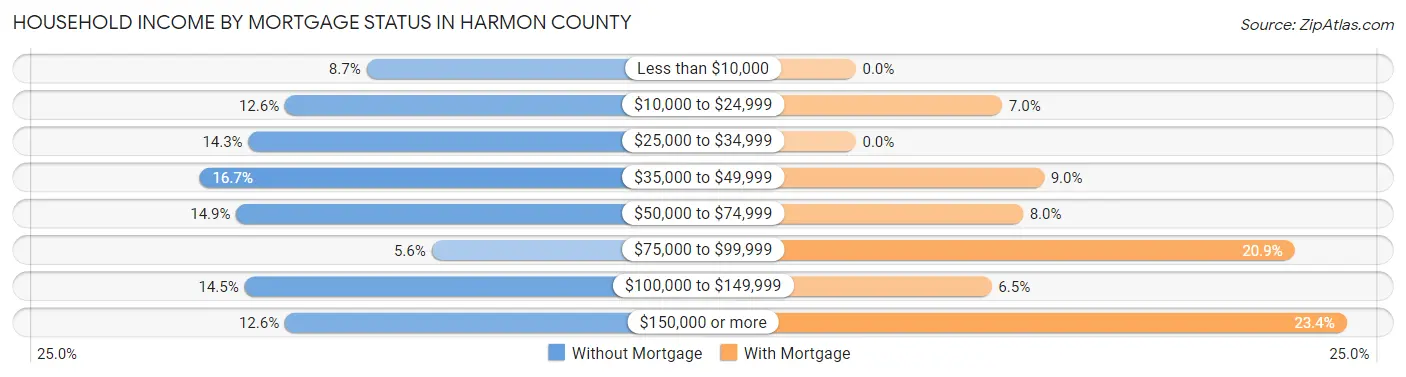 Household Income by Mortgage Status in Harmon County