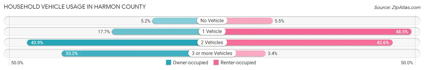 Household Vehicle Usage in Harmon County