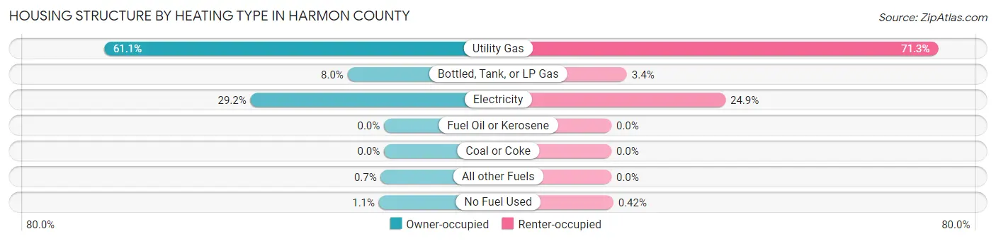 Housing Structure by Heating Type in Harmon County