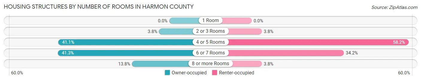 Housing Structures by Number of Rooms in Harmon County
