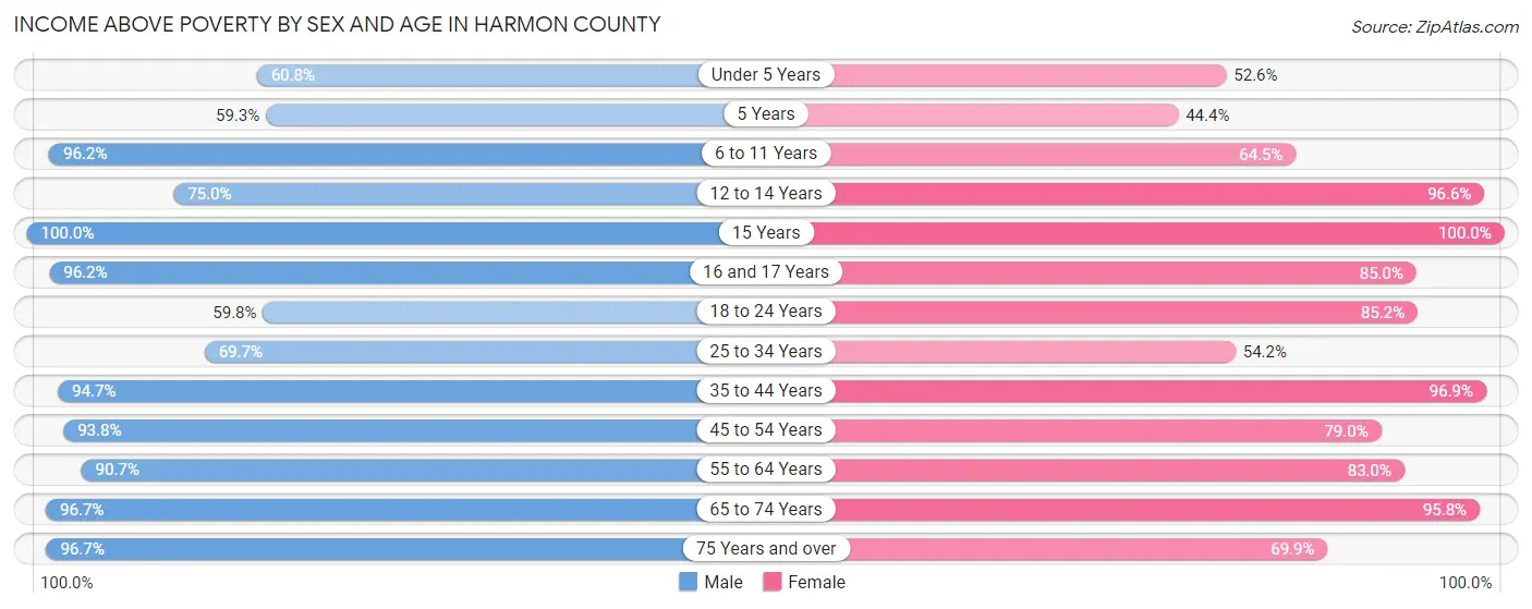 Income Above Poverty by Sex and Age in Harmon County
