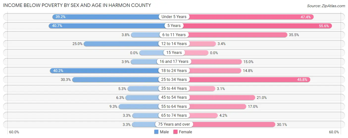 Income Below Poverty by Sex and Age in Harmon County