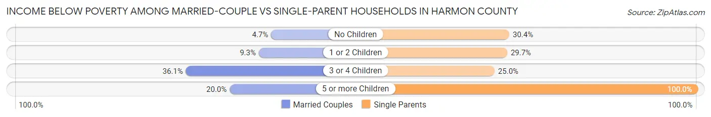 Income Below Poverty Among Married-Couple vs Single-Parent Households in Harmon County