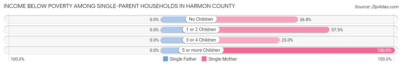 Income Below Poverty Among Single-Parent Households in Harmon County