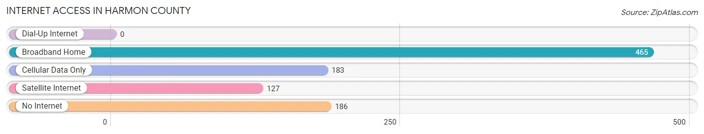 Internet Access in Harmon County