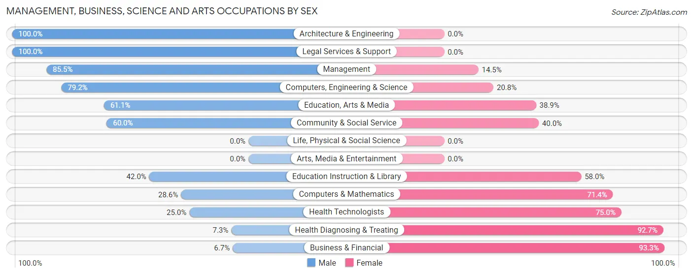 Management, Business, Science and Arts Occupations by Sex in Harmon County