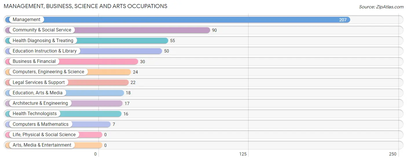 Management, Business, Science and Arts Occupations in Harmon County
