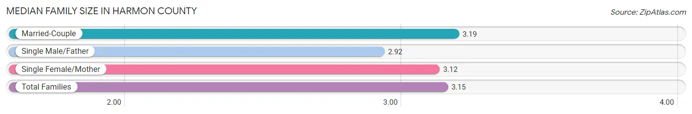 Median Family Size in Harmon County