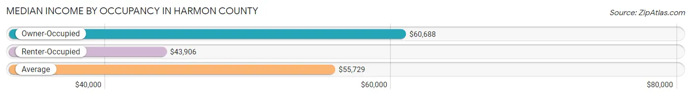 Median Income by Occupancy in Harmon County