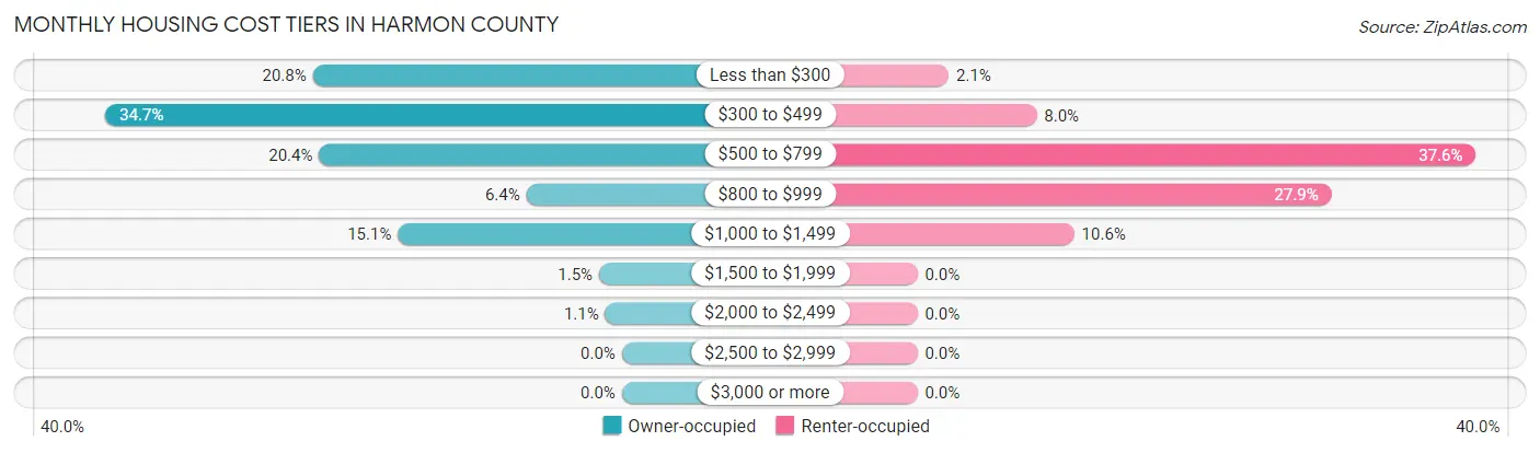 Monthly Housing Cost Tiers in Harmon County