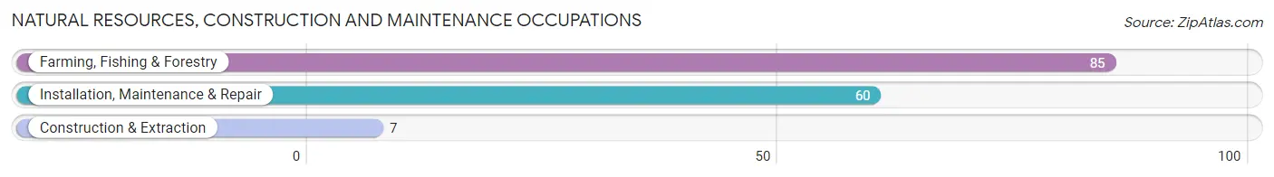 Natural Resources, Construction and Maintenance Occupations in Harmon County