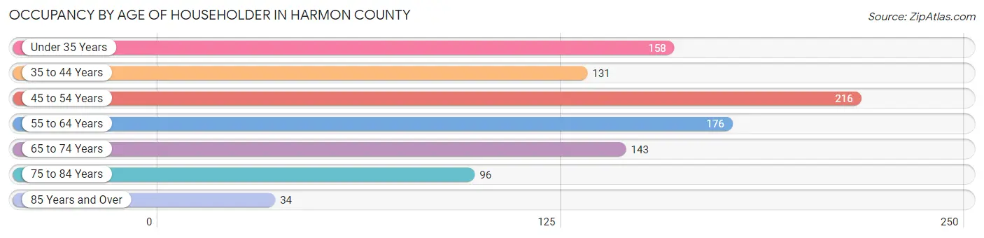 Occupancy by Age of Householder in Harmon County
