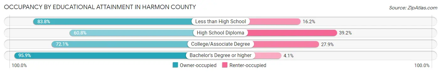 Occupancy by Educational Attainment in Harmon County