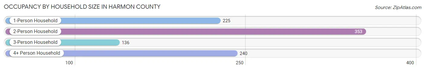 Occupancy by Household Size in Harmon County