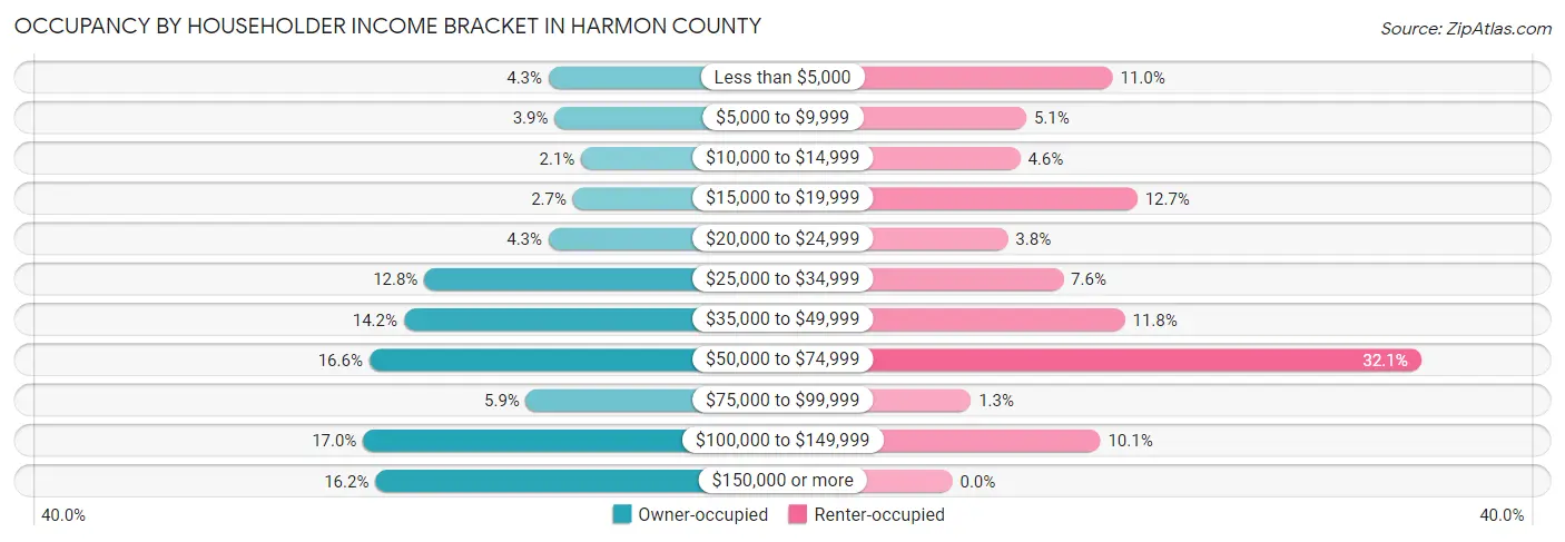 Occupancy by Householder Income Bracket in Harmon County