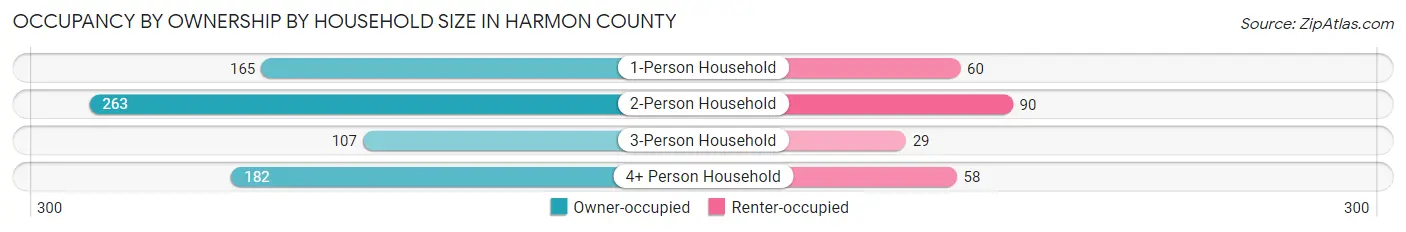Occupancy by Ownership by Household Size in Harmon County